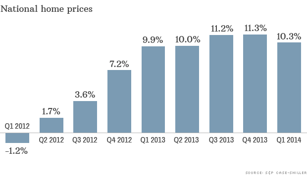 U.S. home prices remain on the upswing at the start of 2014