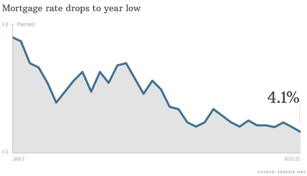 Mortgage rates have dropped to their lowest level in over a year.